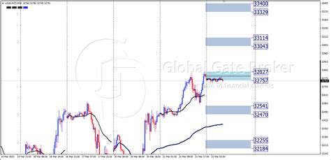 Dowjones Future 22nd/March/2023 Trading Levels - Global Gate Broker