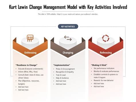 Kurt Lewin Change Management Model With Key Activities Involved | PowerPoint Slides Diagrams ...