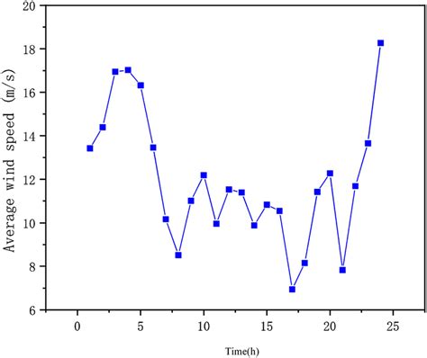 Average wind speed forecast in the next 24 h. | Download Scientific Diagram