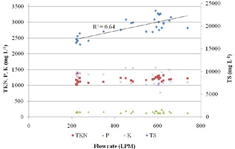 Variations in effluent solids and nutrient concentrations with flow ...