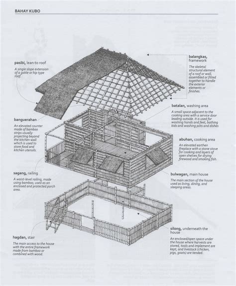 12. Filipino Architecture - Pre Colonial Diagram | Quizlet