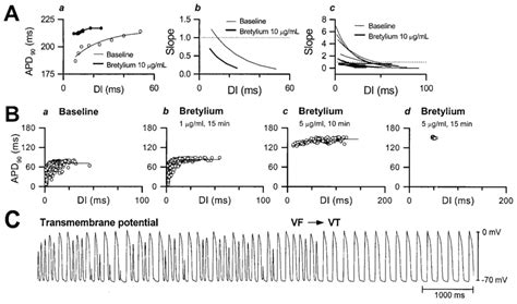 (A) Effects of bretylium on APDR (a) and its slope (b), measured by the... | Download Scientific ...