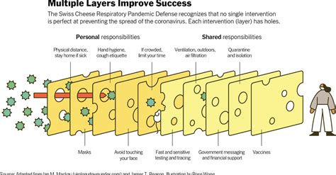 The Swiss Cheese Model of Pandemic Defense - The New York Times