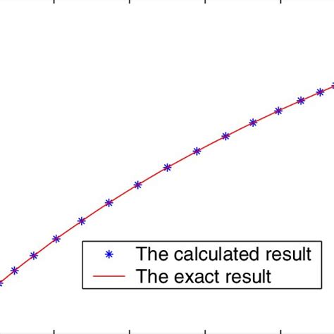 The time history of control in Example 4.1. | Download Scientific Diagram