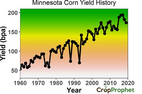 Corn Yield History - Key States