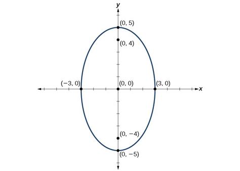 Graphs of Ellipses | College Algebra