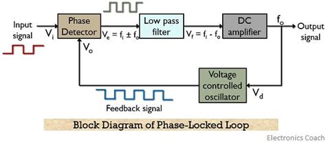 What are Phase-Locked Loops (PLL)? Definition, Block Diagram, Working and Applications of Phase ...