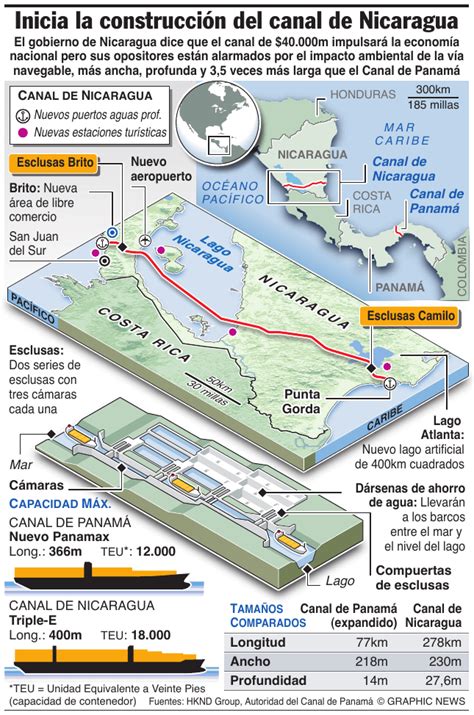 Inicia la construcción del canal de Nicaragua