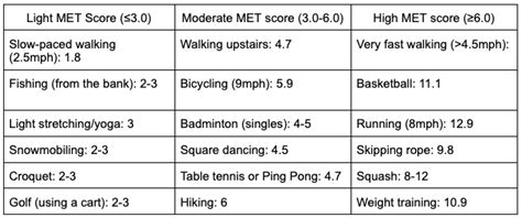 Using METs to Track Physical Activity | Signos