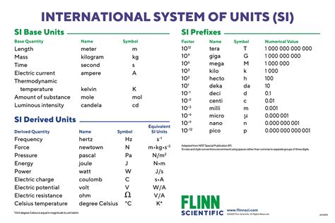 Basic SI Units and Prefixes Chart | Flinn Scientific