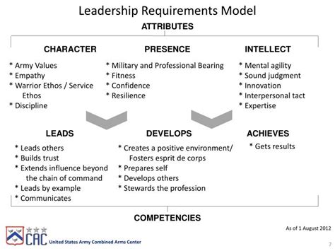 List Of Army Leadership Attributes And Competencies 2022