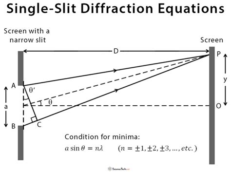 Single Slit Diffraction Experiment