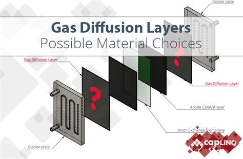 What materials can be used for Gas Diffusion Layers? | CAPLINQ BLOG