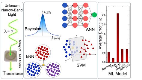 Development of Use-specific High Performance Cyber-Nanomaterial Optical ...