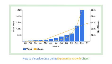 How to Visualize Data Using Exponential Growth Chart?