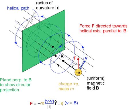 Magnetic Force on a Charged Moving Particle - Video & Lesson Transcript | Study.com