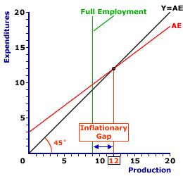 Inflationary Gap Graph Explanation - Week20 Problems Econ 202 Week 12 ...