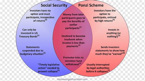 Esquema Ponzi Segurança Social Administração Segurança Suplementar Renda, Previdência Social ...