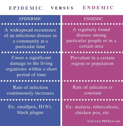 What is the Difference Between Epidemic and Endemic - Pediaa.Com