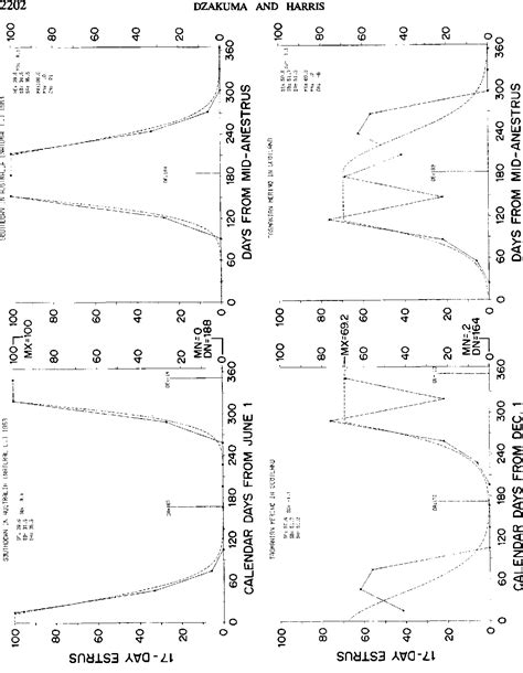 Figure 2 From Modeling Of Sheep Reproduction : I . An serapportantà Reproduction Figure Cp ...