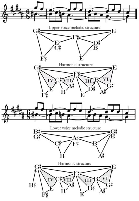 Two melodies in counterpoint (from the G # minor prelude of Bach's WTC... | Download Scientific ...