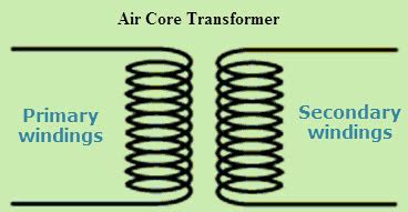 ELECTRICAL TECNOLOGY: Know About Different Types Of Transformers And Its Uses