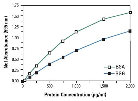 Thermo Scientific Pierce Coomassie (Bradford) Protein Assay Kit; 950mL ...