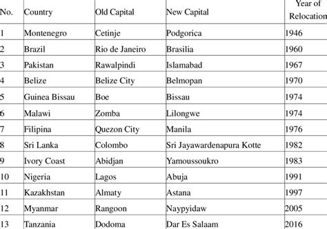 Capitals Of Countries