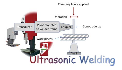 Ultrasonic welding: Introduction ,types and definitions - Weld World