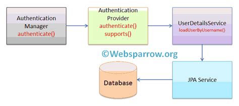 Spring Boot + Spring Security with JPA authentication and MySQL - Websparrow