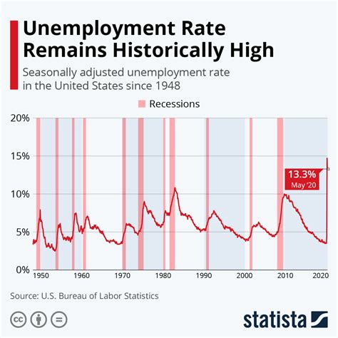 Chart: Unemployment Rate Remains Historically High | Statista