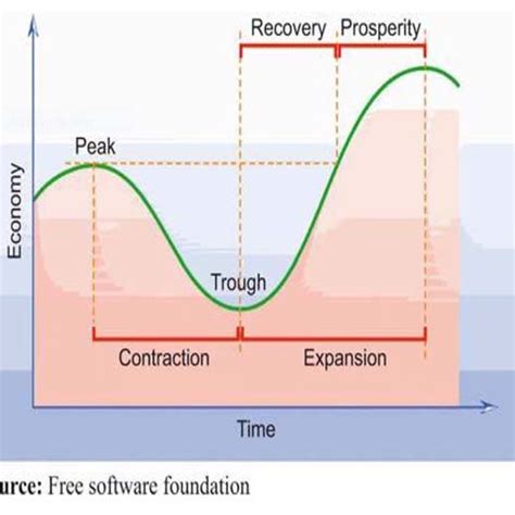 The Boom and Bust Cycle. Source: FRENCH (2011). | Download Scientific Diagram