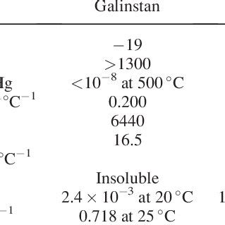 Thermal properties of galinstan and water [2,20,34,35] | Download ...