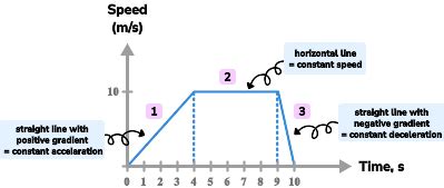 Speed Time Graph - GCSE Maths - Steps, Examples & Worksheet