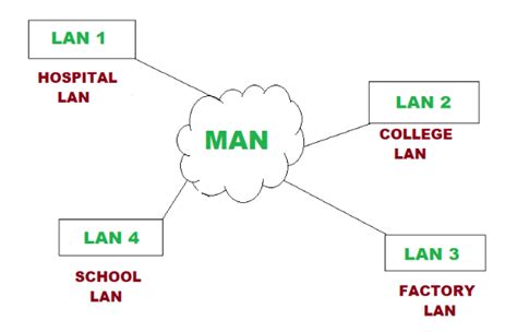 Metropolitan Area Network Diagram