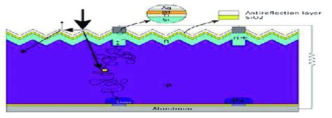 2: Shows the basic structure of a silicon based solar cell and its ...