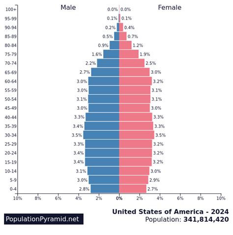 Population of United States of America 2024 - PopulationPyramid.net