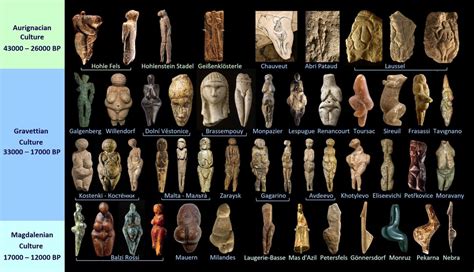 Paleolithic Art. The evolution of the Paleolithic figurines. Upper Paleolithic period, c. 43000 ...