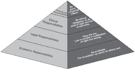 Carroll's CSR Pyramid | Download Scientific Diagram