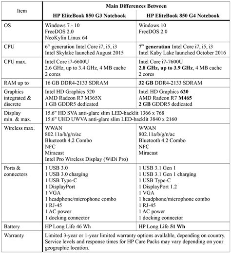 [SOLVED] HP Laptop G3 vs G4