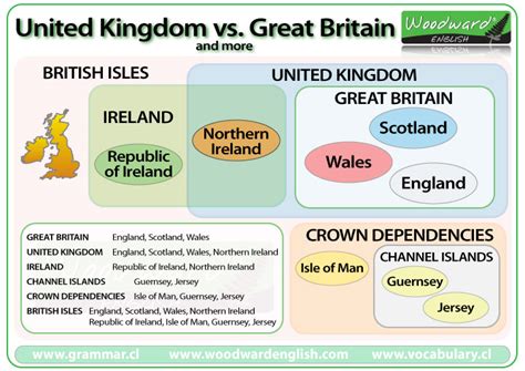 United Kingdom, Great Britain, British Isles - English Vocabulary