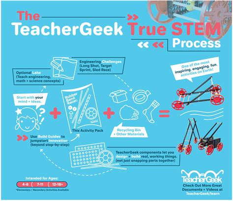 Steam Stem Engineering Design Process Graphic Organizer Worksheet - Riset