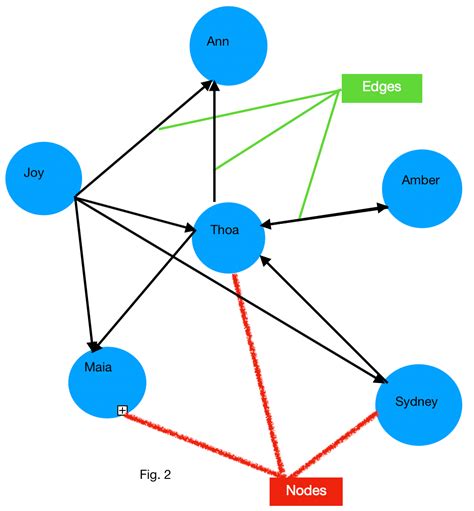 Introduction to Graph Theory 101. Graphs are composed of primary objects… | by Thoa Shook | Medium