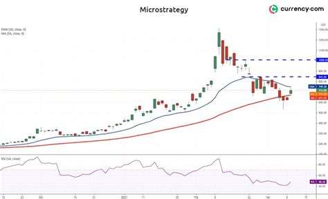 MicroStrategy stock price analysis: the stock may remain under pressure in the short term ...