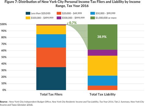 Personal Income Tax Revenues in New York State and City | CBCNY