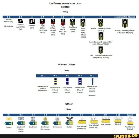 Uniformed Service Rank Chart