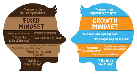 The Growth Mindset VS The Fixed Mindset - Social Emotional Learning (SEL) Tools