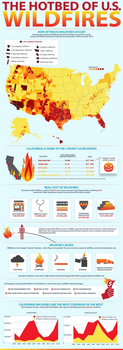 California wildfire season peaks in October |Natural Disasters