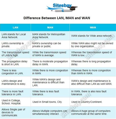 Difference Between Lan And Wan With Comparison Chart - vrogue.co