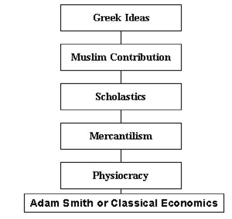 4: Place of Muslim scholars in the family tree of mainstream Economics. | Download Scientific ...